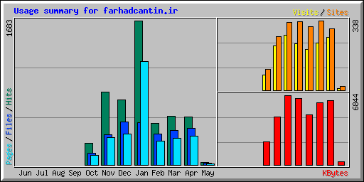 Usage summary for farhadcantin.ir
